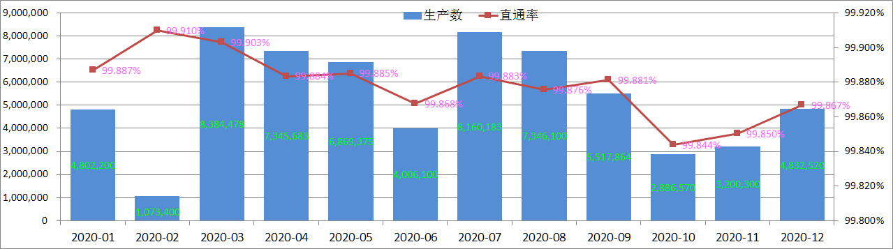 पोगो पिन उत्पाद गुणवत्ता निरीक्षण की दर